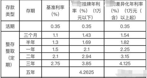 2022年河南农村信用社存款利率是多少 怎么存划算_理财_美津龙