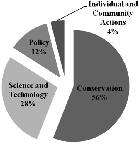 Climate Change Impacts on Biodiversity—The Setting of a Lingering ...