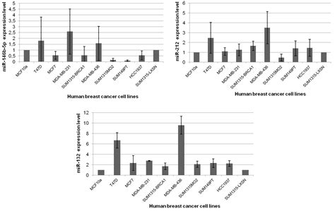 Identification of miR-10b, miR-26a, miR-146a and miR-153 as potential ...