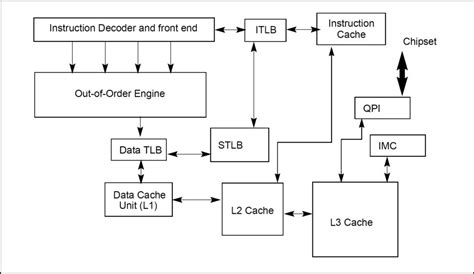 Image result for CPU Cache Structure