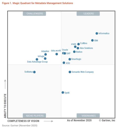 Metadata Management Magic Quadrant 的图像结果