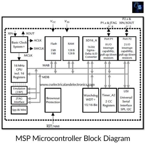 Image result for Different Microcontroller