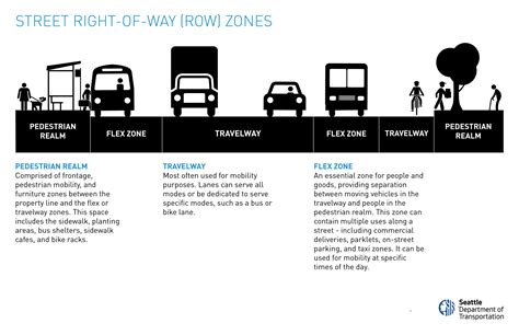 2.1 Right-of-Way Allocation :: Seattle Streets Illustrated