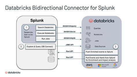 Databricks Integrate with Splunk 的图像结果