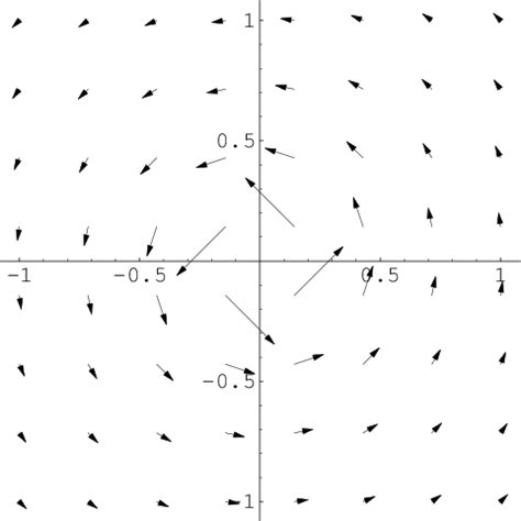 Image result for Curl Vector Field Example