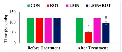 Limonene, a Monoterpene, Mitigates Rotenone-Induced Dopaminergic ...