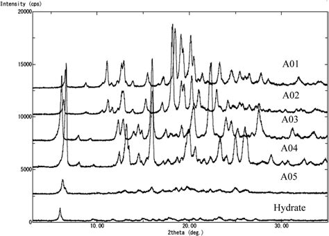 X-Ray Powder Diffraction Patterns | Download Scientific Diagram
