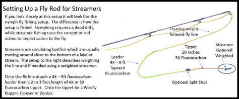 Image result for Setting Up Floating Fly Line