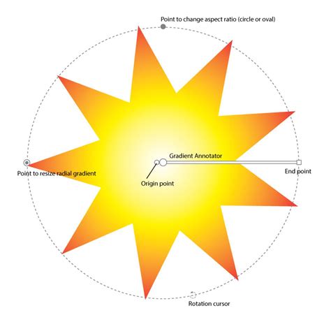 Using Gradients 的图像结果