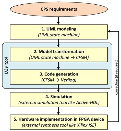Designing Reconfigurable Cyber-Physical Systems Using Unified Modeling ...