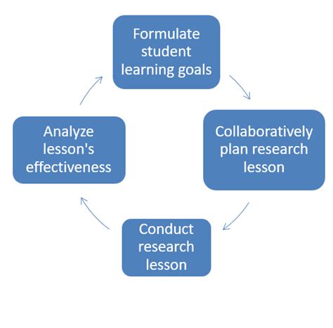 Image result for Lesson Study Model