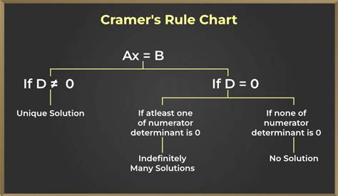 Image result for Cramer's Rule with Example