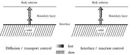 Image result for Dissolution Process Diagram