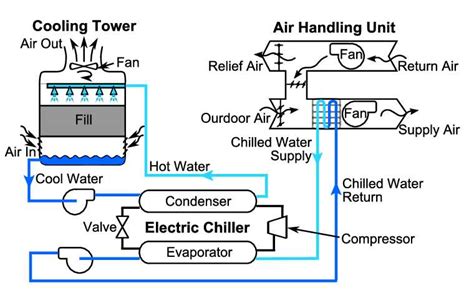 Image result for Chiller Control System