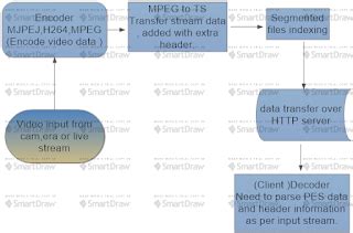 Image result for Stream Format