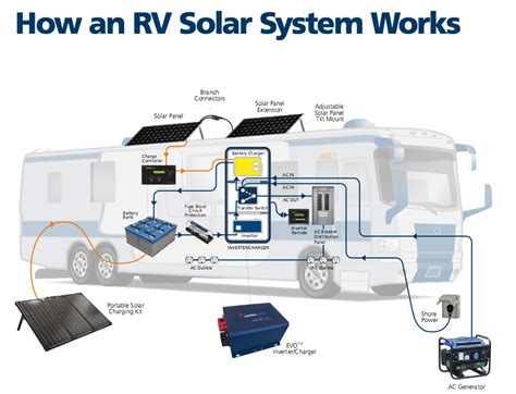 RV Solar System Components 的图像结果