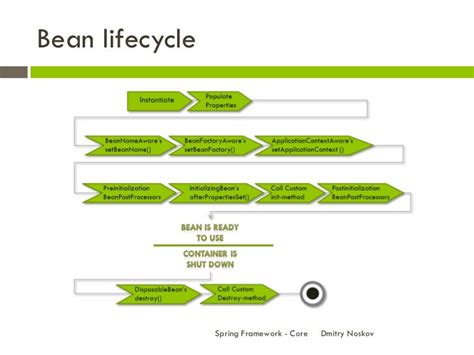 Spring Core Project 的图像结果