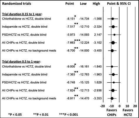 Hydrochlorothiazide vs chlorthalidone, indapamide, and potassium‐sparing/hydrochlorothiazide ...
