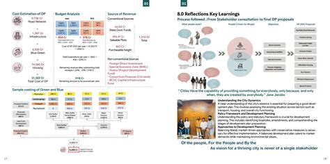 Bhopal Development Plan: A Dilemma | CEPT - Portfolio