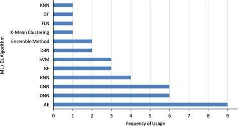 Image result for Deep Learning Algorithms Stats