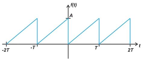 Image result for Round Tooth Wave