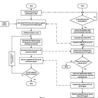 Image result for Flowchart of Student Database System for Python