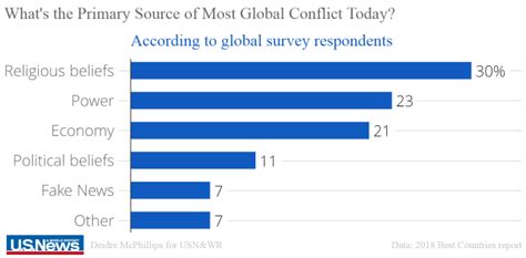 Tribal Divisions Created by Religion Most Harmful in Global Conflict ...