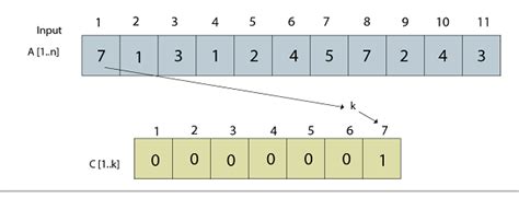 Counting Sort Gate Smashers 的图像结果
