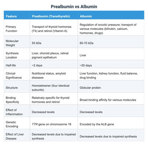 Prealbumin Vs Albumin