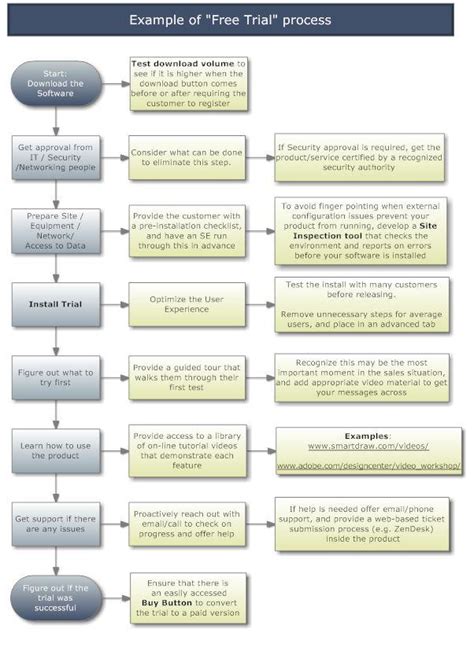 销售流程图_全流程解读：建立销售和营销模型的 9 个步骤_余木脑袋的博客-CSDN博客