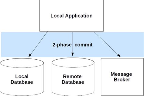 Image result for Synchronous Transaction 2 Phase Commit Diagram