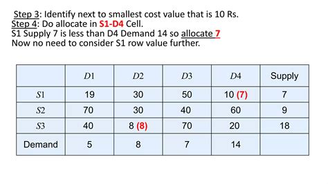 Image result for Solving Using Transportation Method