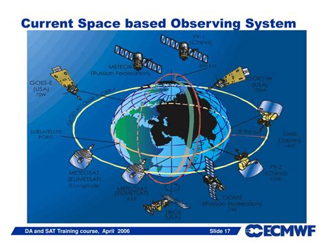 Image result for Global Observing System