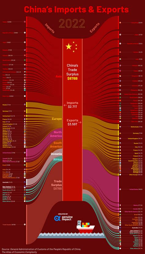 China Export Chart 的图像结果