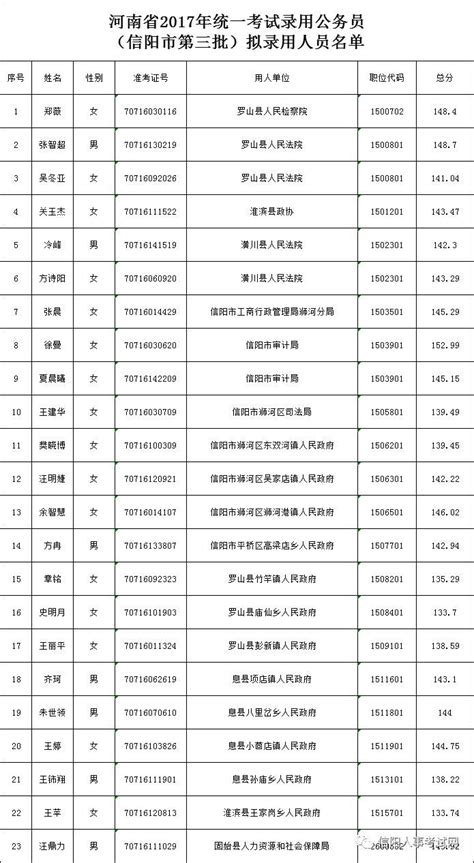 河南省2017年统一考试录用公务员（信阳市第三批）拟录用人员名单公示_第一时间
