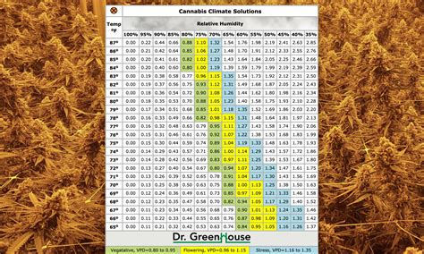 Cannabis VPD Calculator — Dr. Greenhouse, Inc.