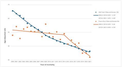 Disparities in Colorectal Cancer Mortality and Survival Trends Among ...
