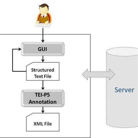 Image result for Annotation Programming