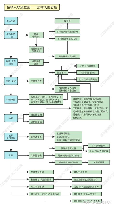 员工入职流程咸阳城投集团-企业课堂
