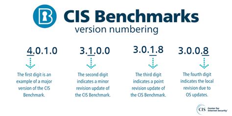 Image result for How CIS Compiled