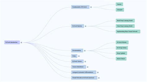 Image result for Ai Framework Tensorflow Pytorch