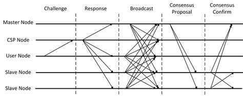 Image result for Consensus Algorithm Animation