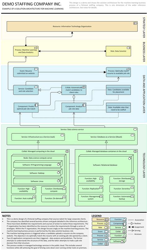 Image result for Solution Architecture Framework