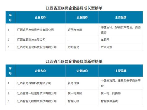 2019年江西省互联网企业20强榜单在抚州发布_科技_腾讯网