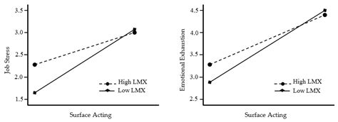 Exploring the Relationship between Surface Acting, Job Stress, and ...