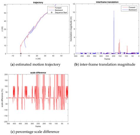 Uncertainty Estimation of Dense Optical Flow for Robust Visual Navigation