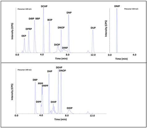 Fast Phthalate Detection in Textile Samples: A LC-MS/MS Screening ...