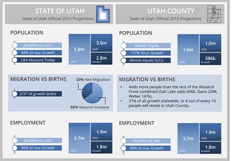 Data: Population Projections | MAG