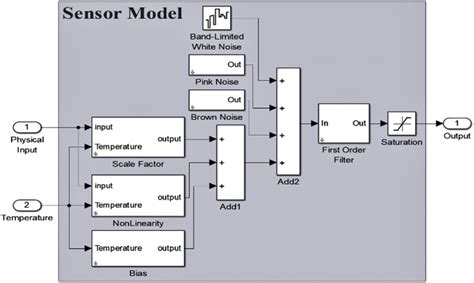 MATLAB Sensors Modeling Tutorial 的图像结果