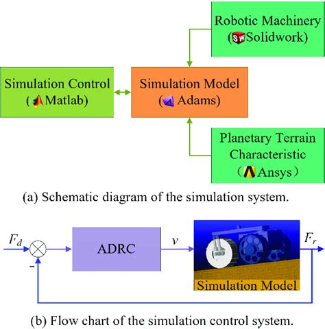 Image result for System Control and Simulation